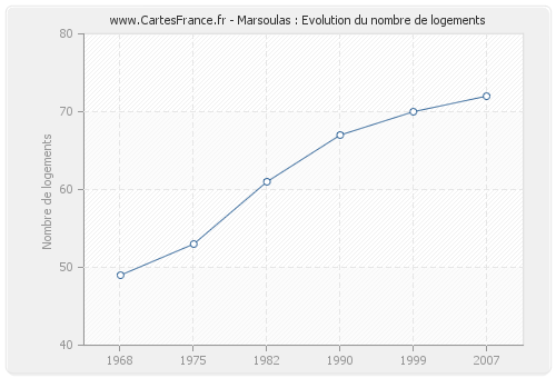 Marsoulas : Evolution du nombre de logements