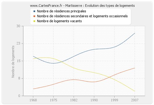 Martisserre : Evolution des types de logements