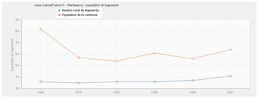 Martisserre : population et logements