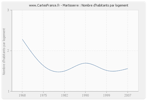 Martisserre : Nombre d'habitants par logement