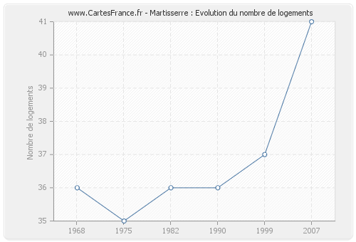 Martisserre : Evolution du nombre de logements