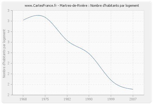 Martres-de-Rivière : Nombre d'habitants par logement