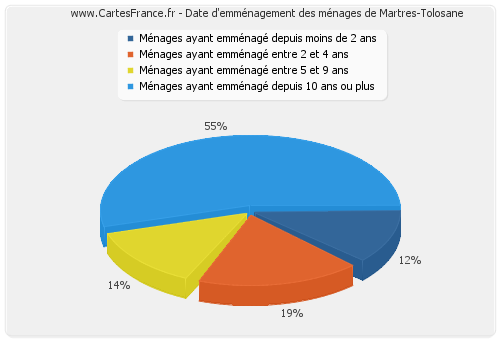 Date d'emménagement des ménages de Martres-Tolosane