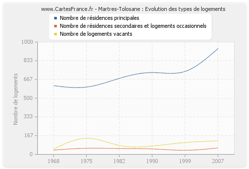 Martres-Tolosane : Evolution des types de logements