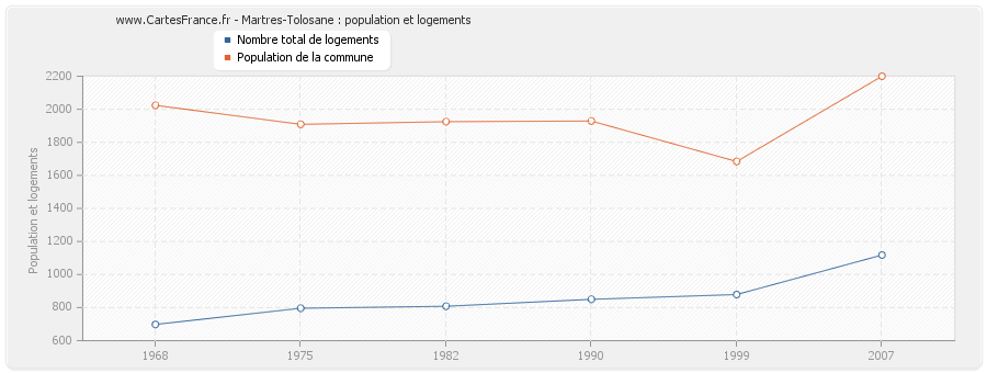 Martres-Tolosane : population et logements