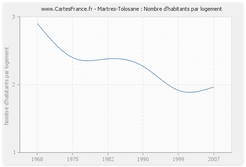 Martres-Tolosane : Nombre d'habitants par logement