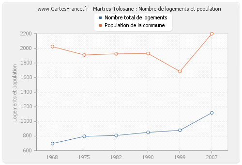 Martres-Tolosane : Nombre de logements et population