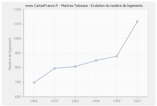 Martres-Tolosane : Evolution du nombre de logements