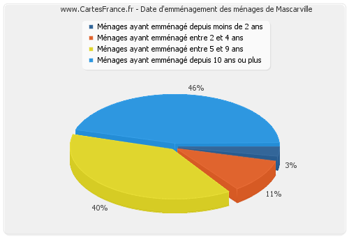 Date d'emménagement des ménages de Mascarville