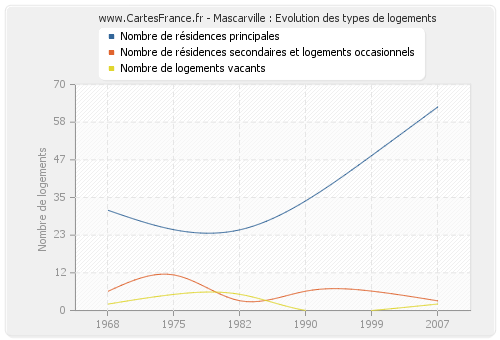 Mascarville : Evolution des types de logements