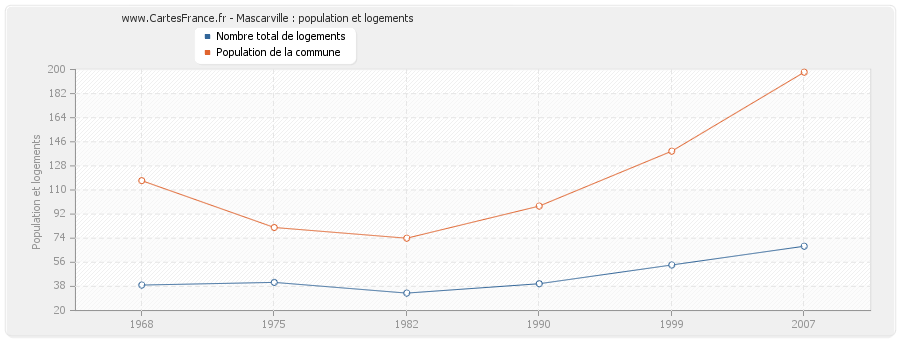 Mascarville : population et logements