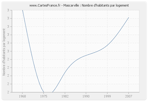 Mascarville : Nombre d'habitants par logement