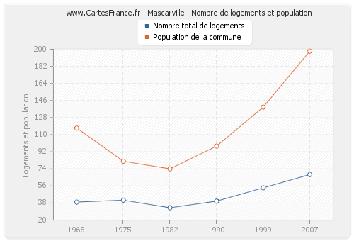 Mascarville : Nombre de logements et population