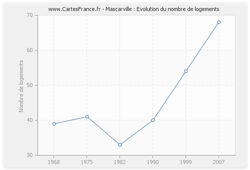 Mascarville : Evolution du nombre de logements