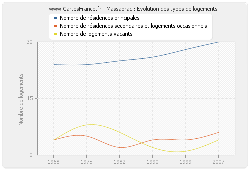 Massabrac : Evolution des types de logements