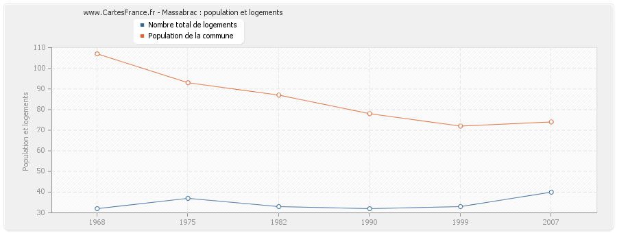 Massabrac : population et logements