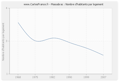 Massabrac : Nombre d'habitants par logement