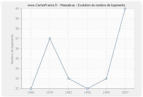 Massabrac : Evolution du nombre de logements