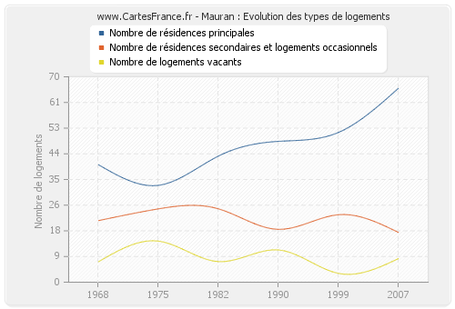 Mauran : Evolution des types de logements