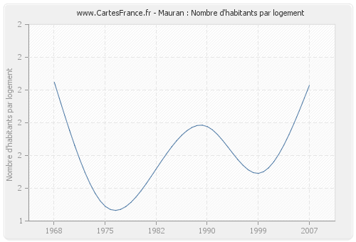 Mauran : Nombre d'habitants par logement