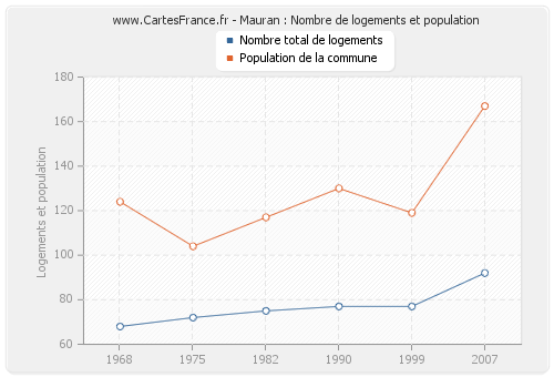 Mauran : Nombre de logements et population