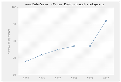 Mauran : Evolution du nombre de logements