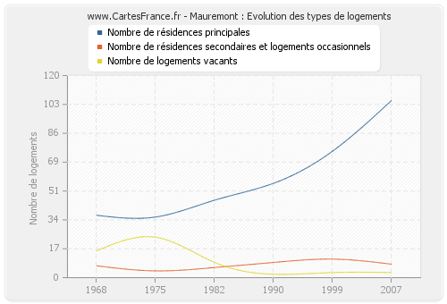 Mauremont : Evolution des types de logements