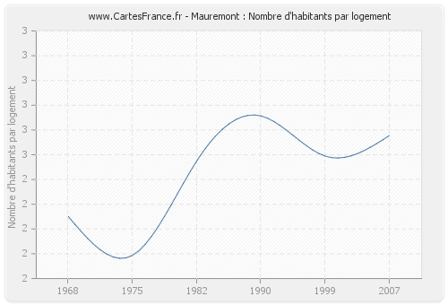 Mauremont : Nombre d'habitants par logement