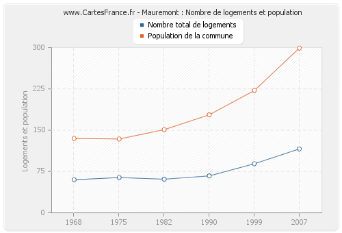 Mauremont : Nombre de logements et population