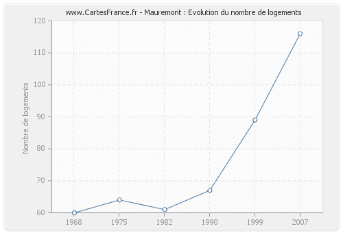 Mauremont : Evolution du nombre de logements