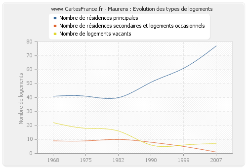 Maurens : Evolution des types de logements