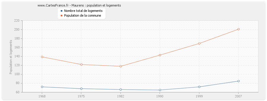 Maurens : population et logements