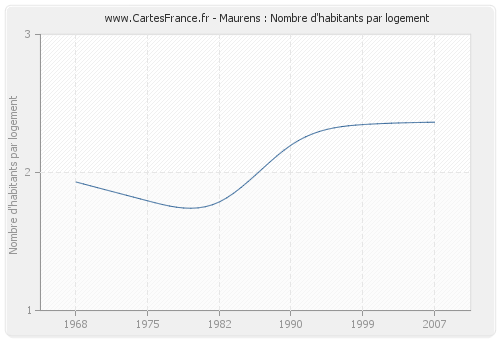 Maurens : Nombre d'habitants par logement