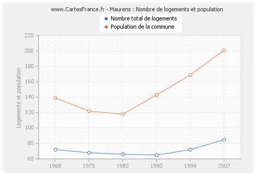 Maurens : Nombre de logements et population