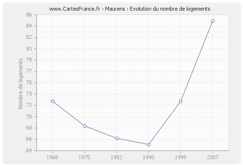 Maurens : Evolution du nombre de logements