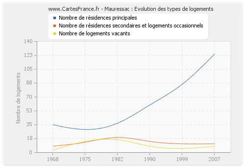 Mauressac : Evolution des types de logements