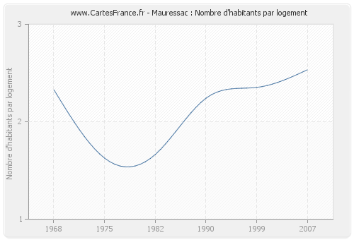 Mauressac : Nombre d'habitants par logement