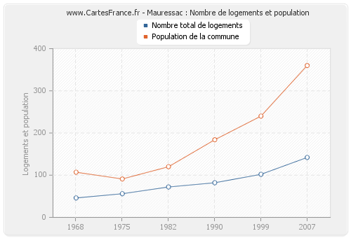 Mauressac : Nombre de logements et population