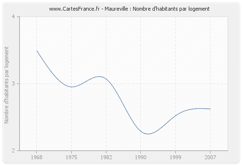 Maureville : Nombre d'habitants par logement