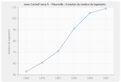 Maureville : Evolution du nombre de logements