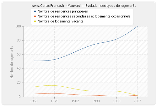 Mauvaisin : Evolution des types de logements