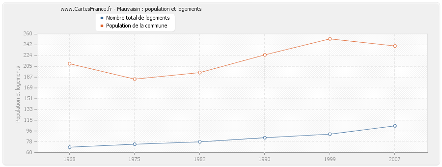 Mauvaisin : population et logements