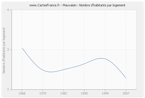 Mauvaisin : Nombre d'habitants par logement