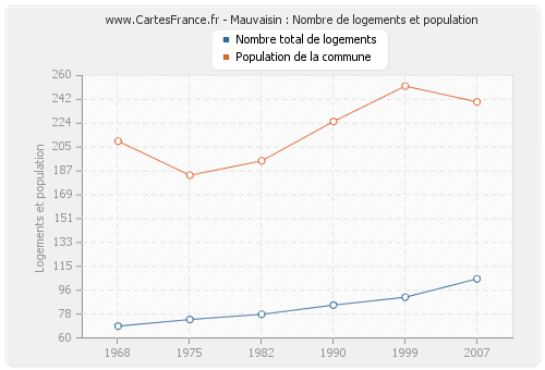 Mauvaisin : Nombre de logements et population