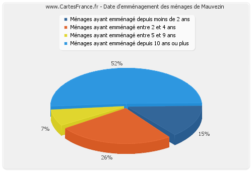 Date d'emménagement des ménages de Mauvezin