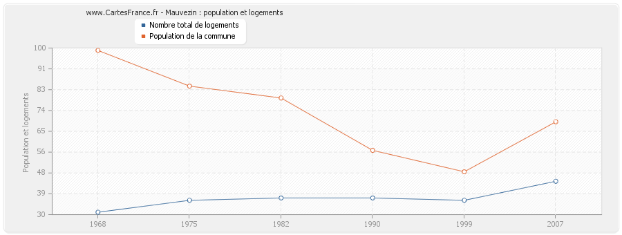 Mauvezin : population et logements