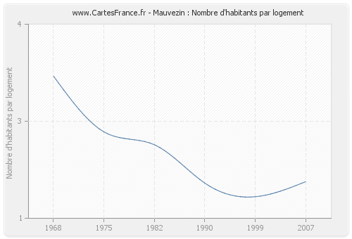 Mauvezin : Nombre d'habitants par logement