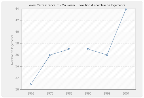 Mauvezin : Evolution du nombre de logements