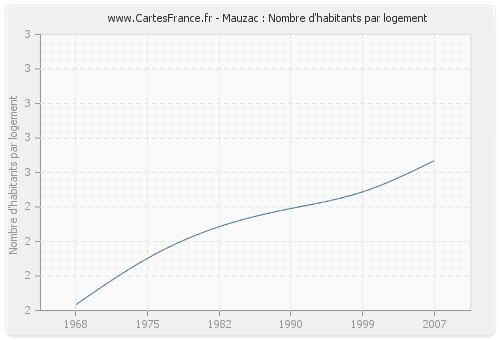Mauzac : Nombre d'habitants par logement