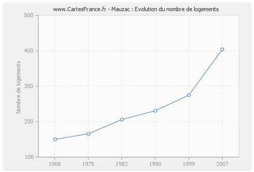 Mauzac : Evolution du nombre de logements